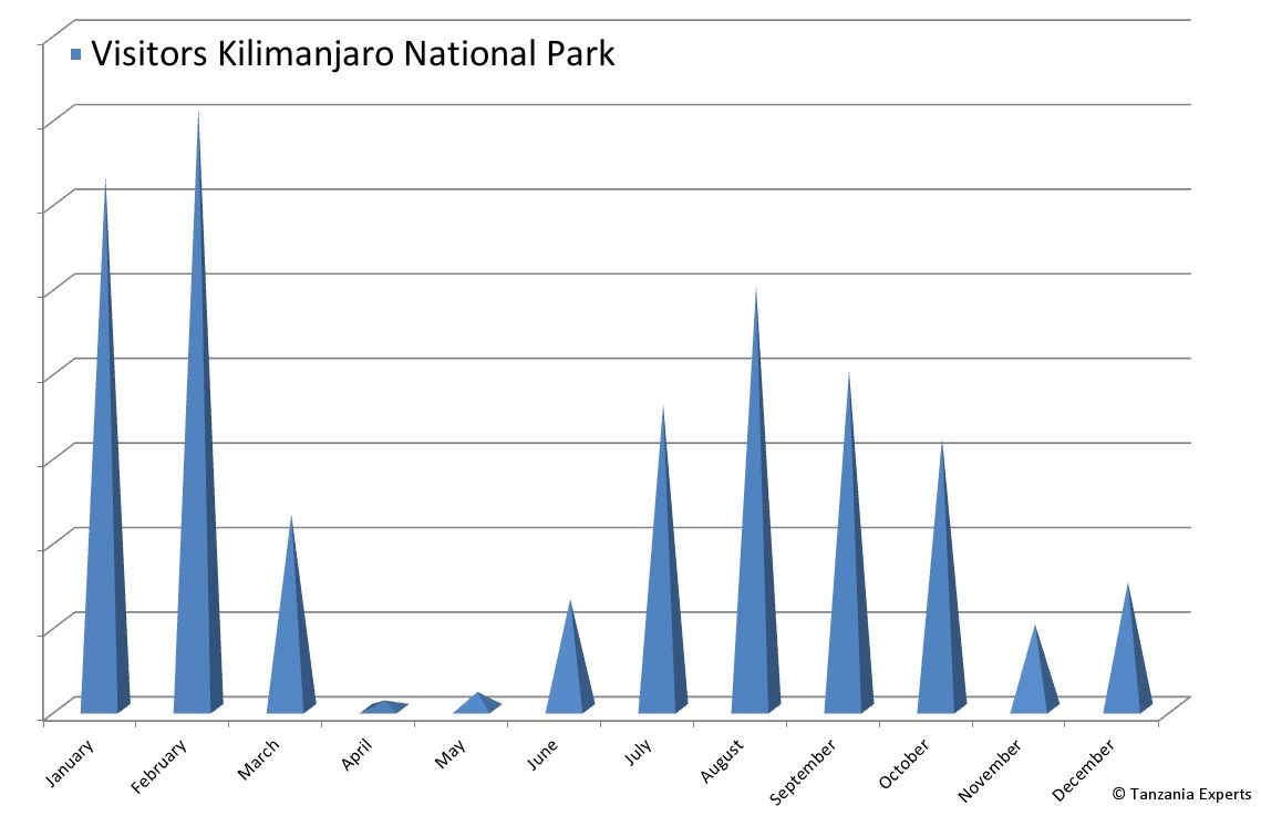 Kilimandscharo Besucher Statistik